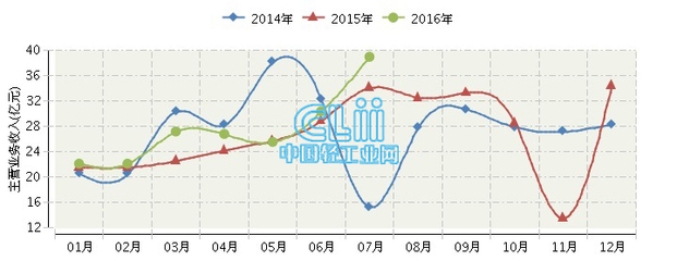 2016年1~7月全国灯用电器附件及其他照明器具制造行业累计主营业务收入同比增长6.45%