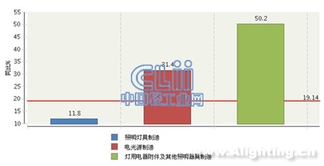 2015年1~4月全国照明行业累计亏损额同比增长19.14%